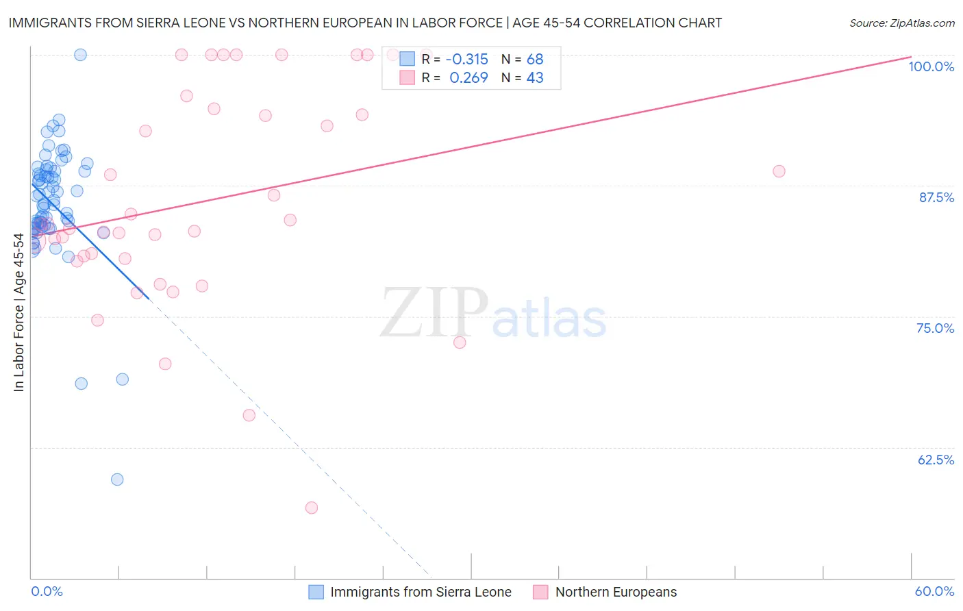 Immigrants from Sierra Leone vs Northern European In Labor Force | Age 45-54