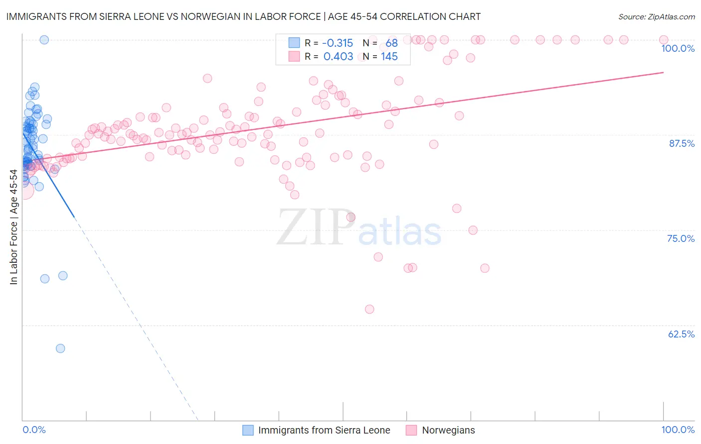 Immigrants from Sierra Leone vs Norwegian In Labor Force | Age 45-54