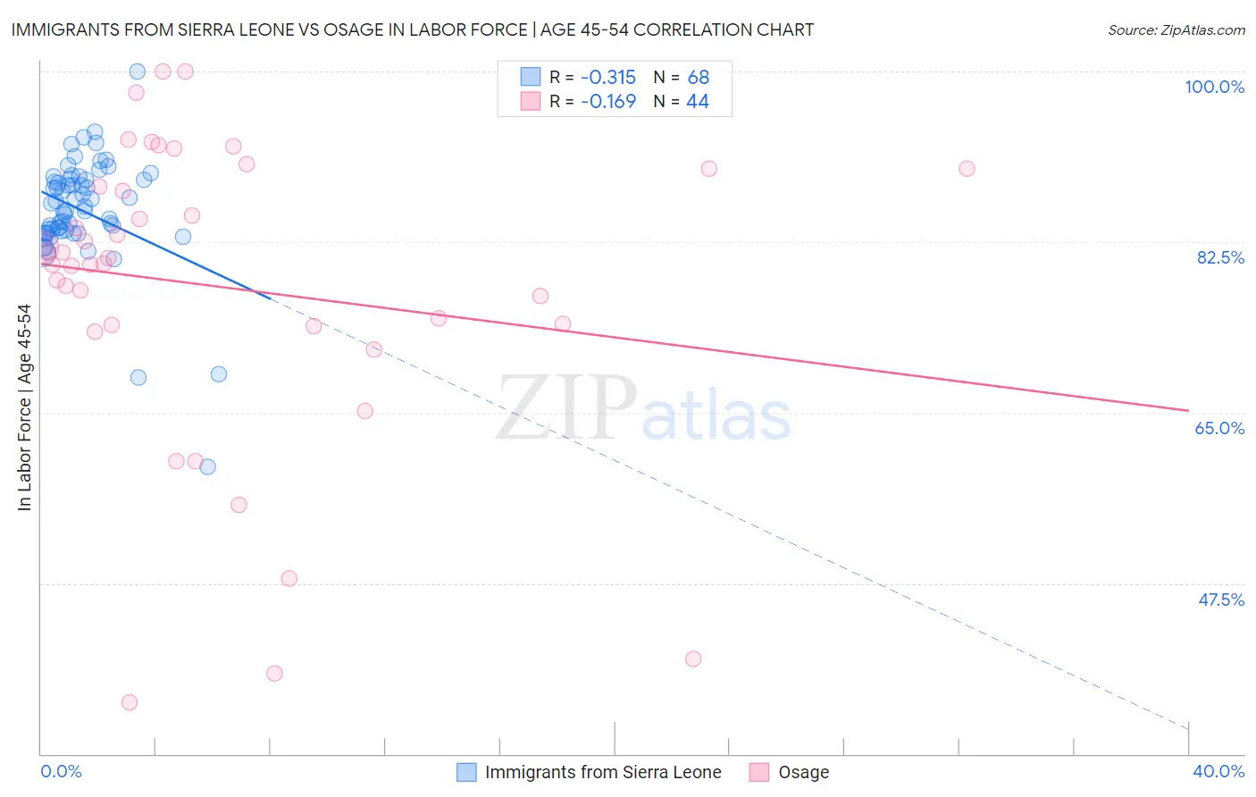 Immigrants from Sierra Leone vs Osage In Labor Force | Age 45-54