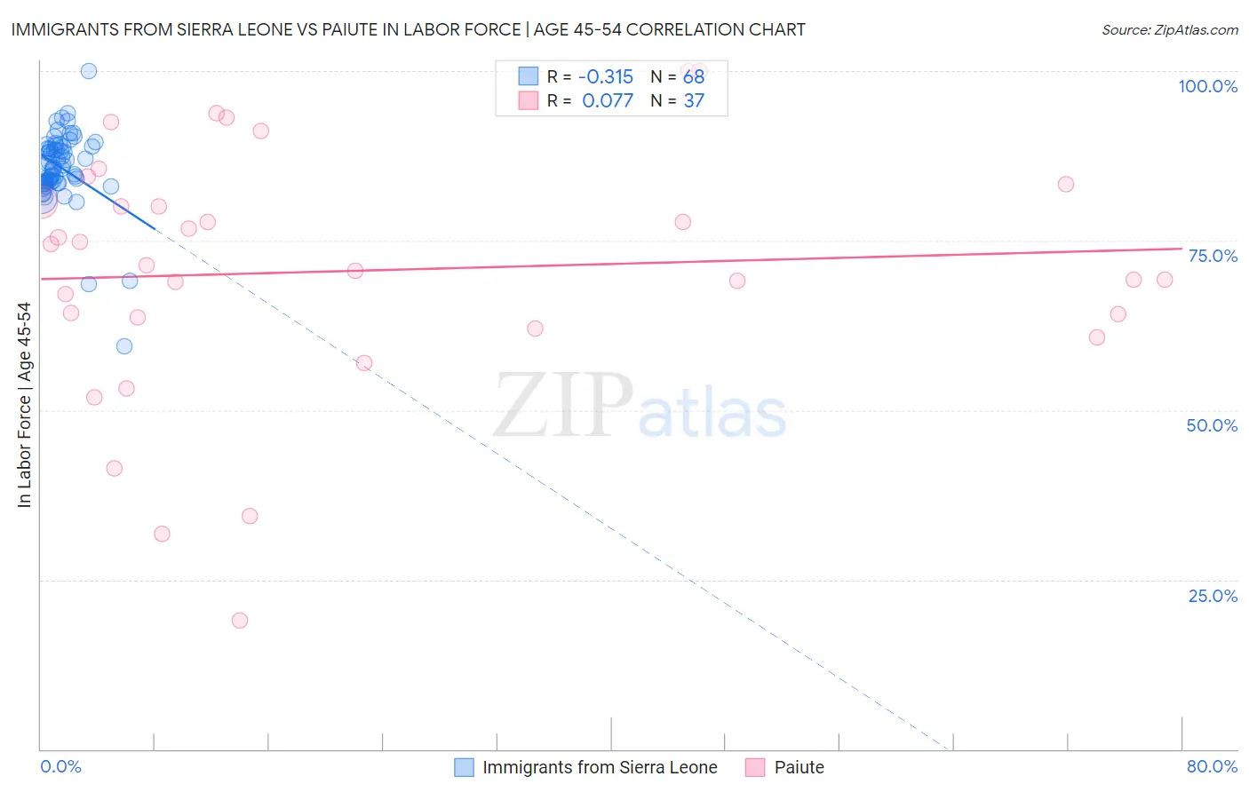 Immigrants from Sierra Leone vs Paiute In Labor Force | Age 45-54