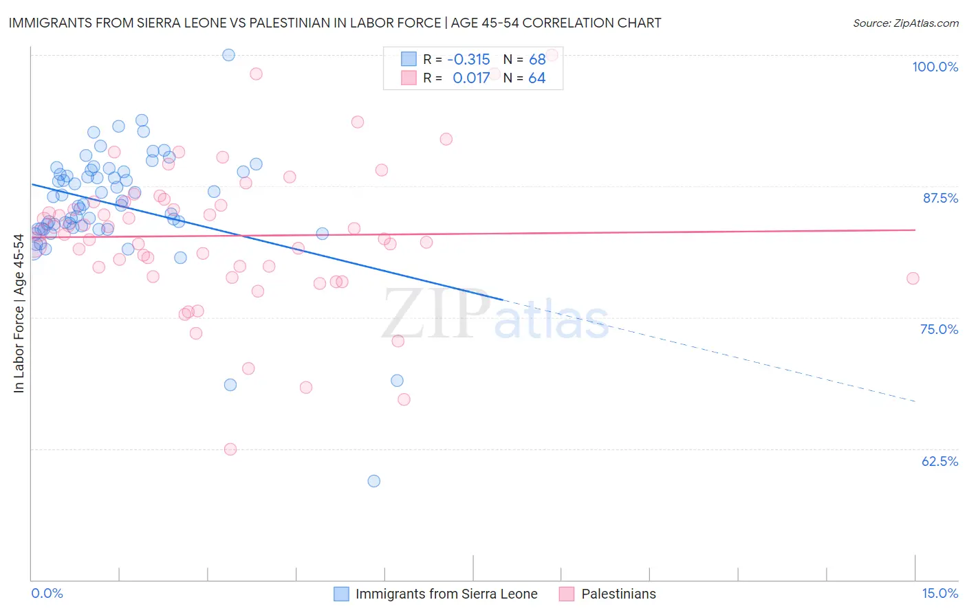 Immigrants from Sierra Leone vs Palestinian In Labor Force | Age 45-54