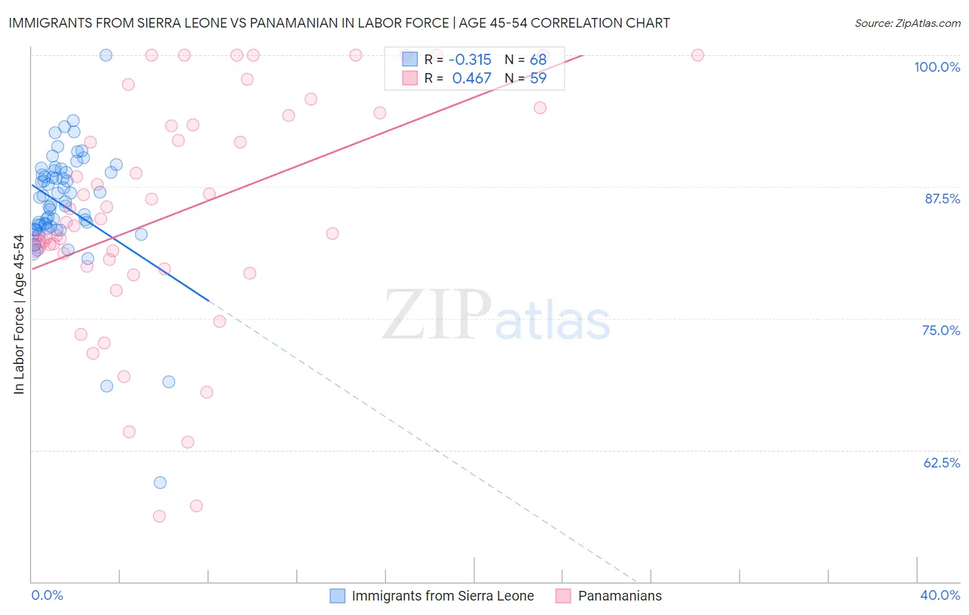 Immigrants from Sierra Leone vs Panamanian In Labor Force | Age 45-54