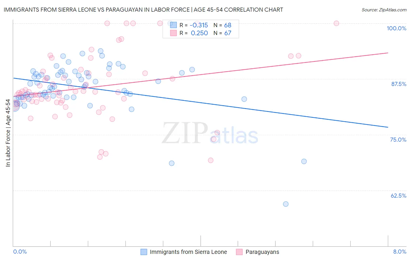 Immigrants from Sierra Leone vs Paraguayan In Labor Force | Age 45-54