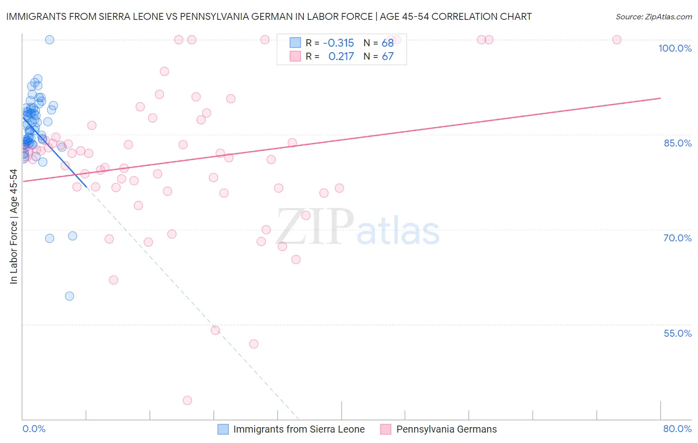 Immigrants from Sierra Leone vs Pennsylvania German In Labor Force | Age 45-54