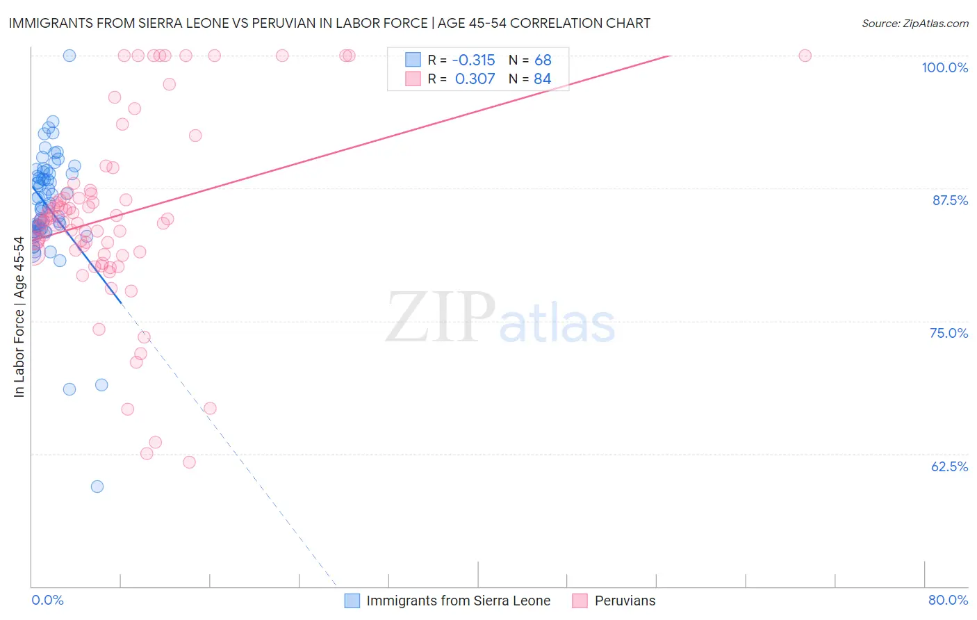 Immigrants from Sierra Leone vs Peruvian In Labor Force | Age 45-54