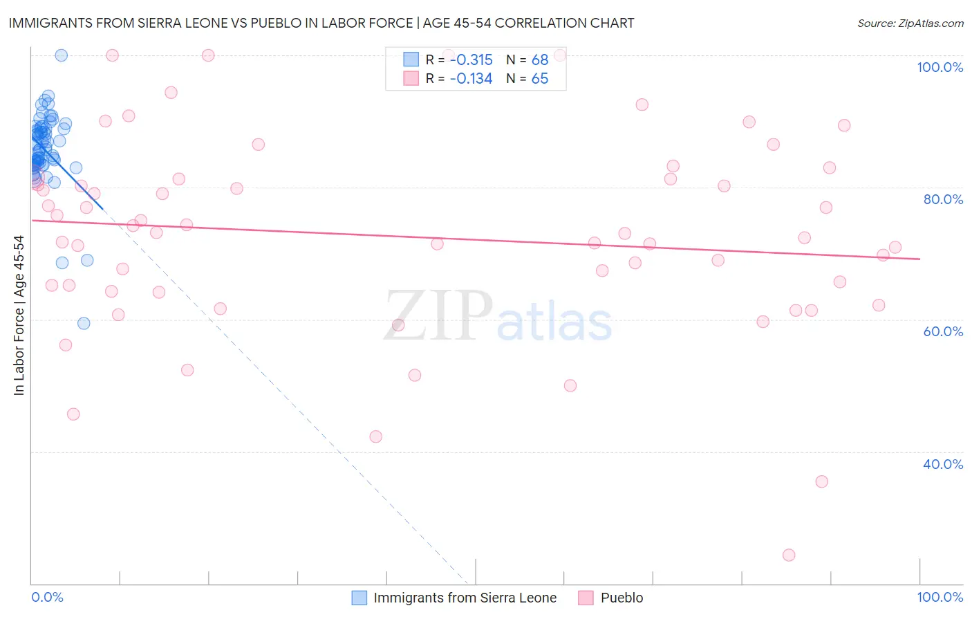 Immigrants from Sierra Leone vs Pueblo In Labor Force | Age 45-54