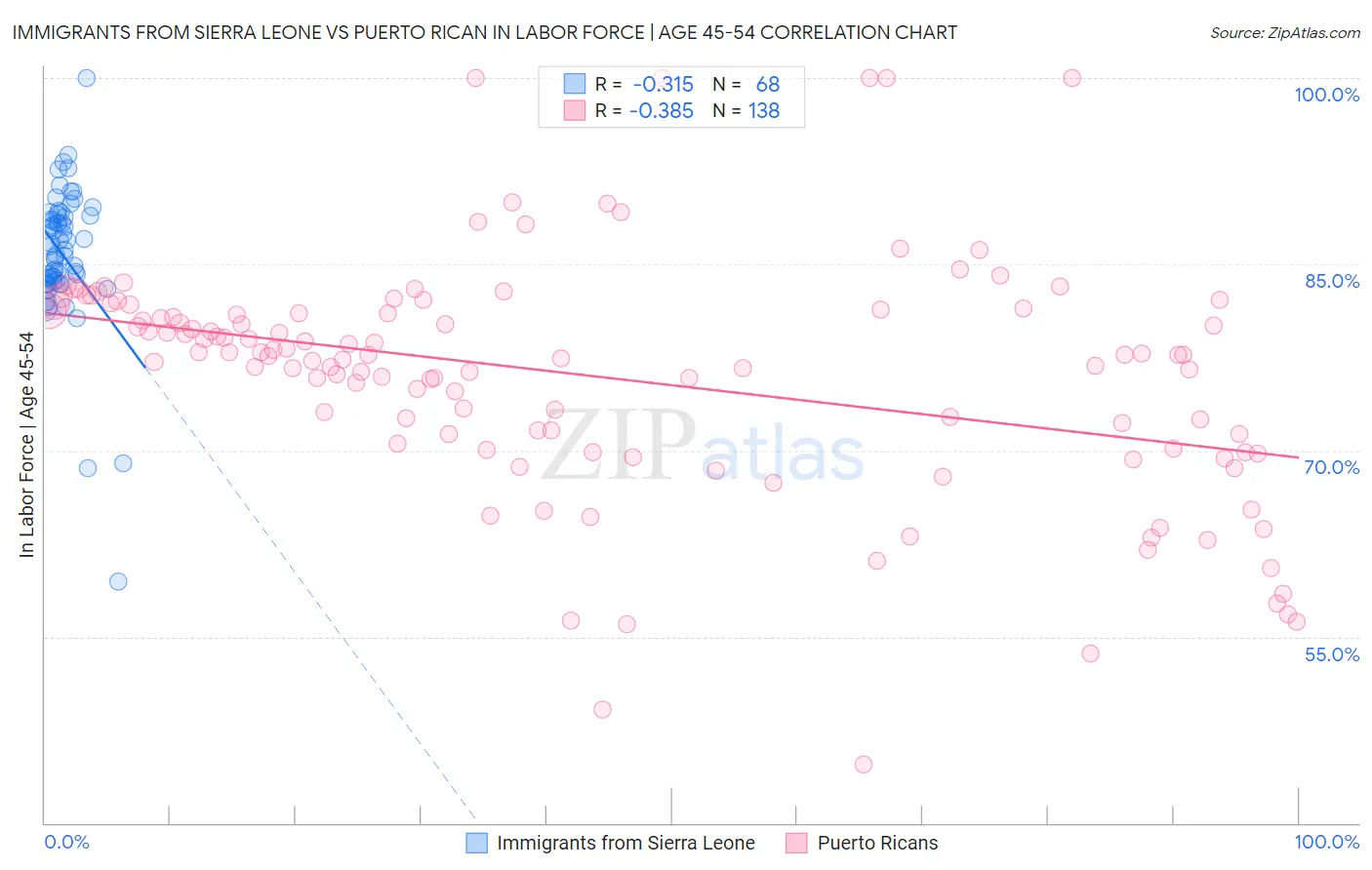 Immigrants from Sierra Leone vs Puerto Rican In Labor Force | Age 45-54