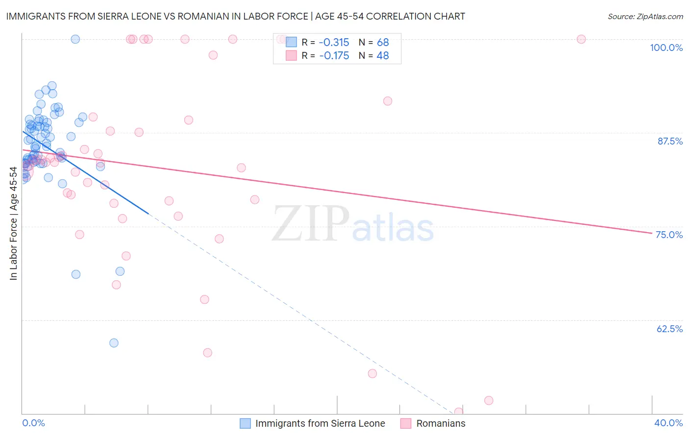 Immigrants from Sierra Leone vs Romanian In Labor Force | Age 45-54