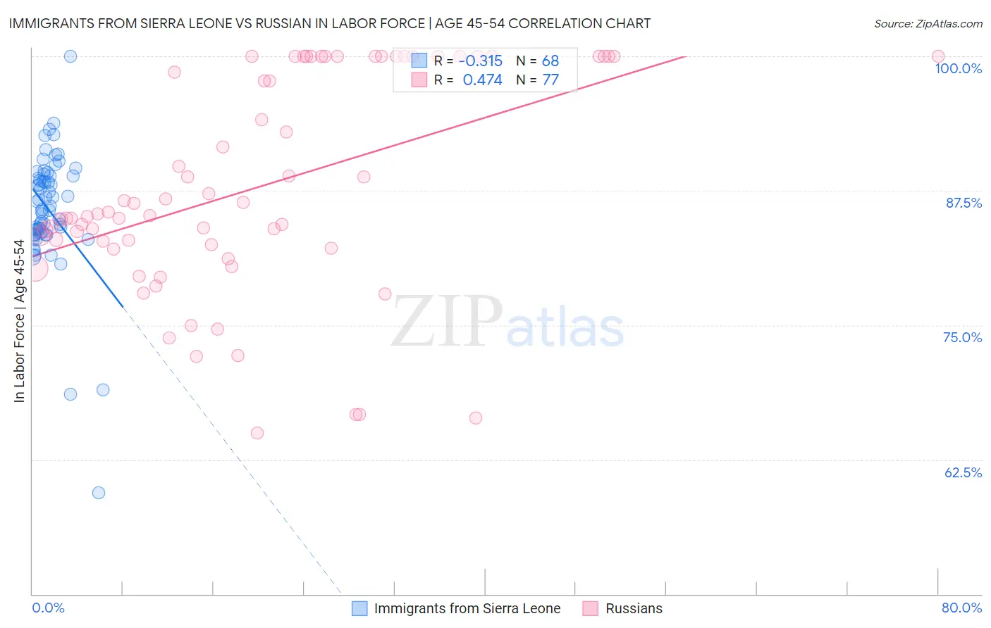 Immigrants from Sierra Leone vs Russian In Labor Force | Age 45-54