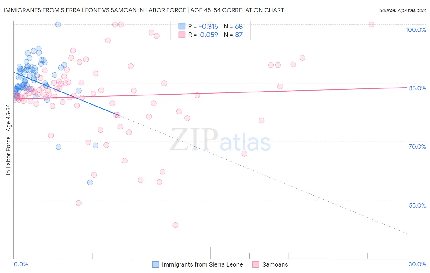 Immigrants from Sierra Leone vs Samoan In Labor Force | Age 45-54