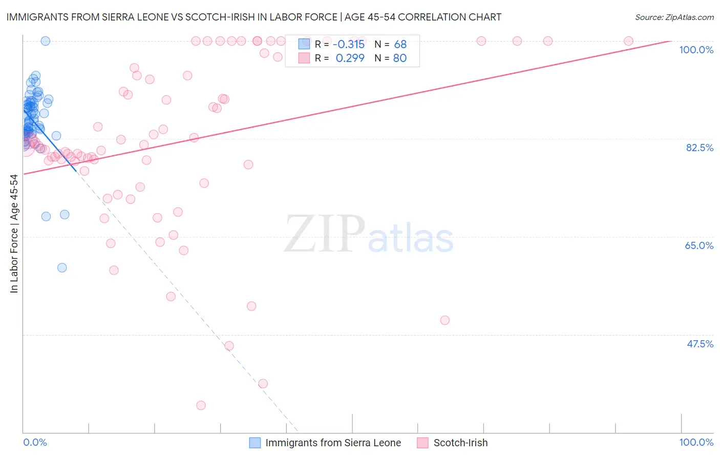 Immigrants from Sierra Leone vs Scotch-Irish In Labor Force | Age 45-54