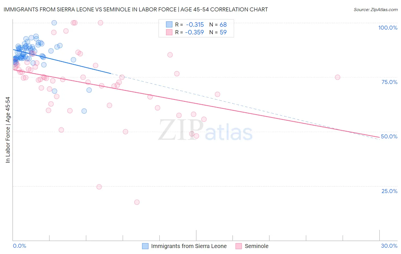 Immigrants from Sierra Leone vs Seminole In Labor Force | Age 45-54