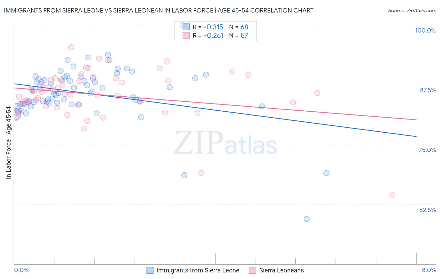 Immigrants from Sierra Leone vs Sierra Leonean In Labor Force | Age 45-54