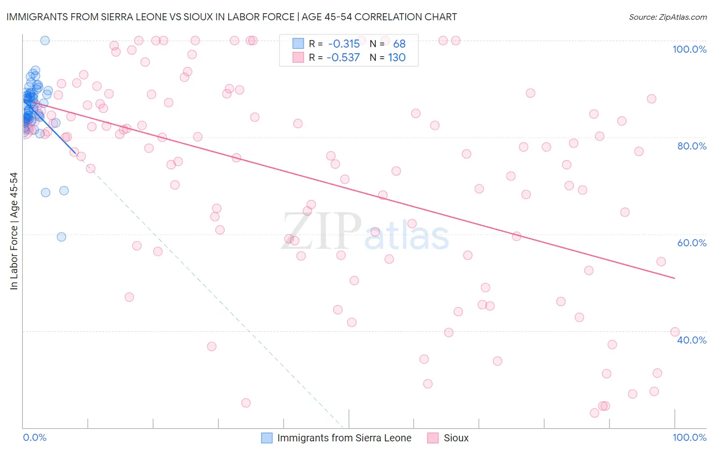 Immigrants from Sierra Leone vs Sioux In Labor Force | Age 45-54