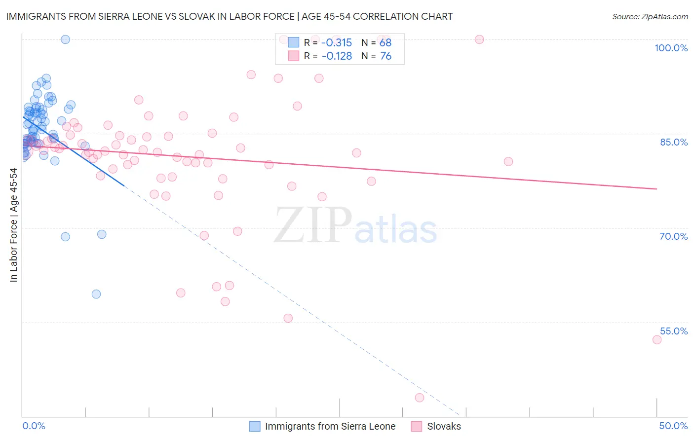 Immigrants from Sierra Leone vs Slovak In Labor Force | Age 45-54