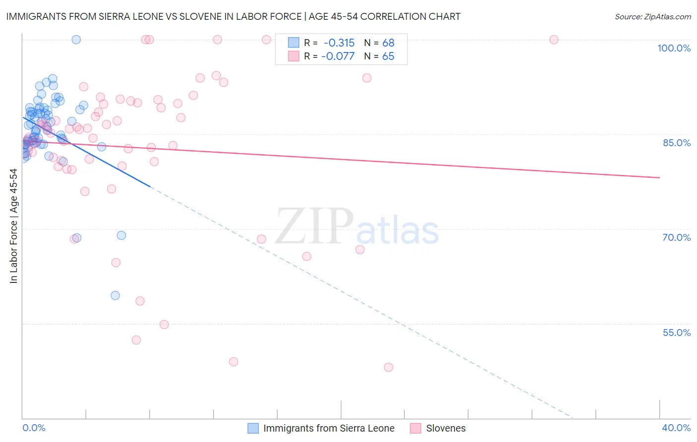 Immigrants from Sierra Leone vs Slovene In Labor Force | Age 45-54