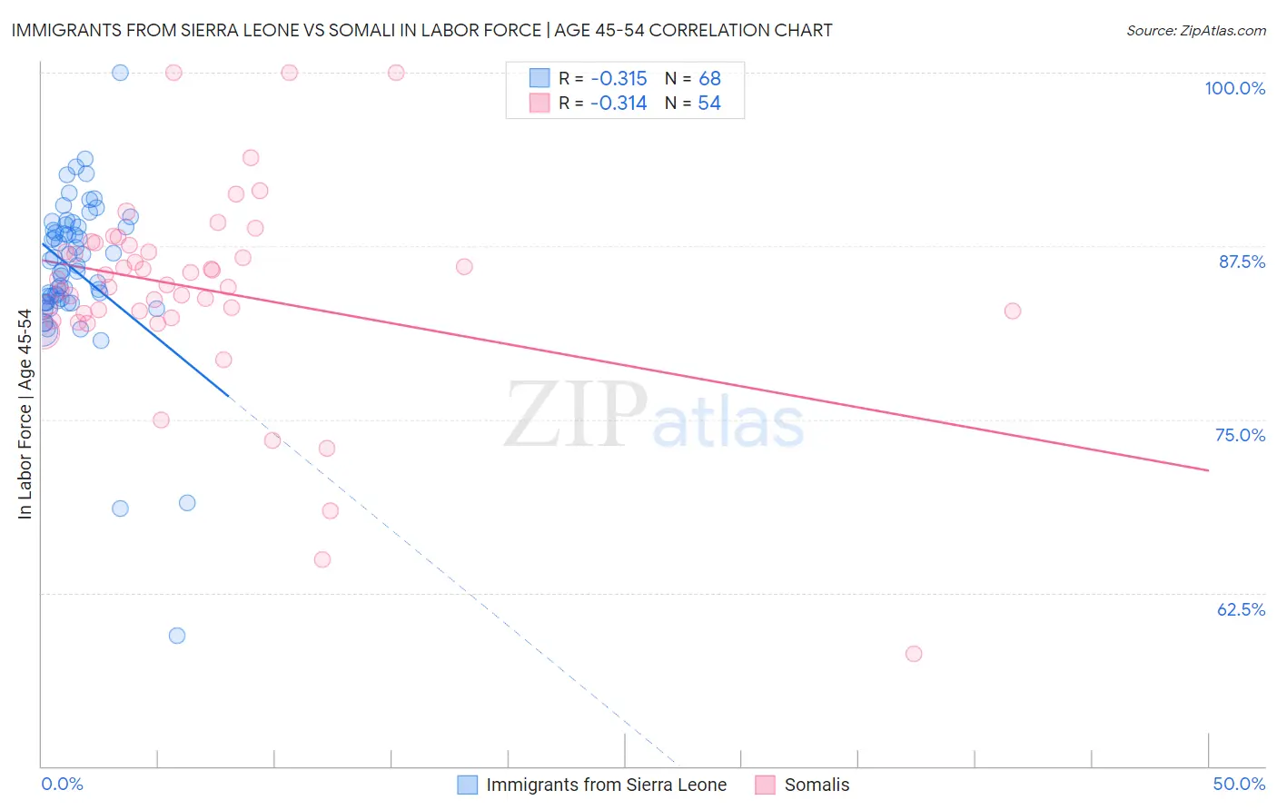Immigrants from Sierra Leone vs Somali In Labor Force | Age 45-54