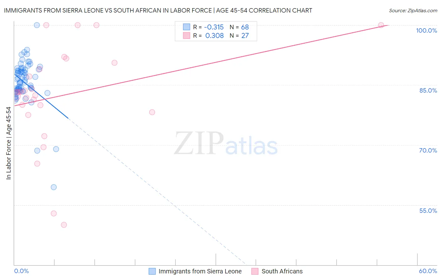 Immigrants from Sierra Leone vs South African In Labor Force | Age 45-54