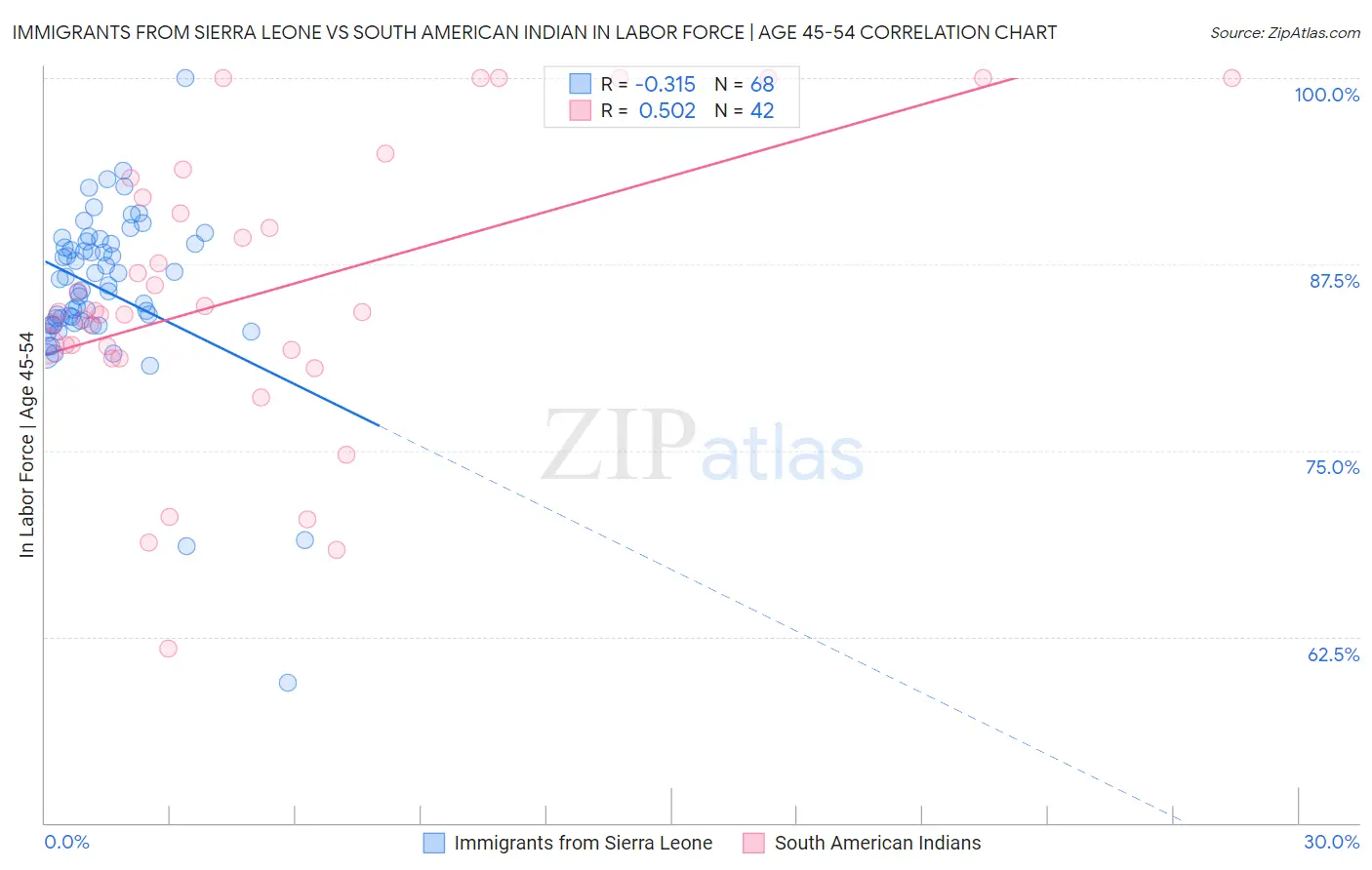 Immigrants from Sierra Leone vs South American Indian In Labor Force | Age 45-54