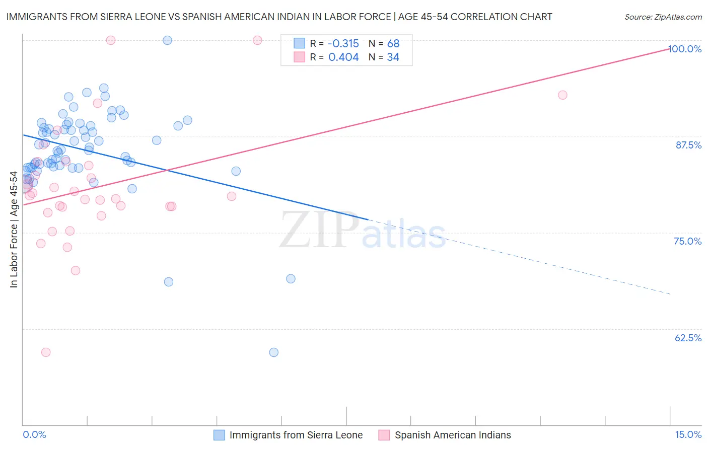 Immigrants from Sierra Leone vs Spanish American Indian In Labor Force | Age 45-54
