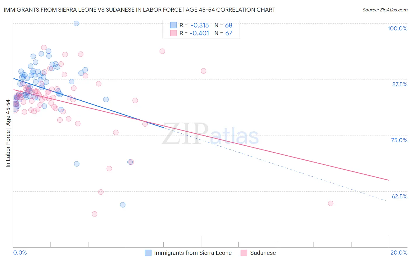 Immigrants from Sierra Leone vs Sudanese In Labor Force | Age 45-54