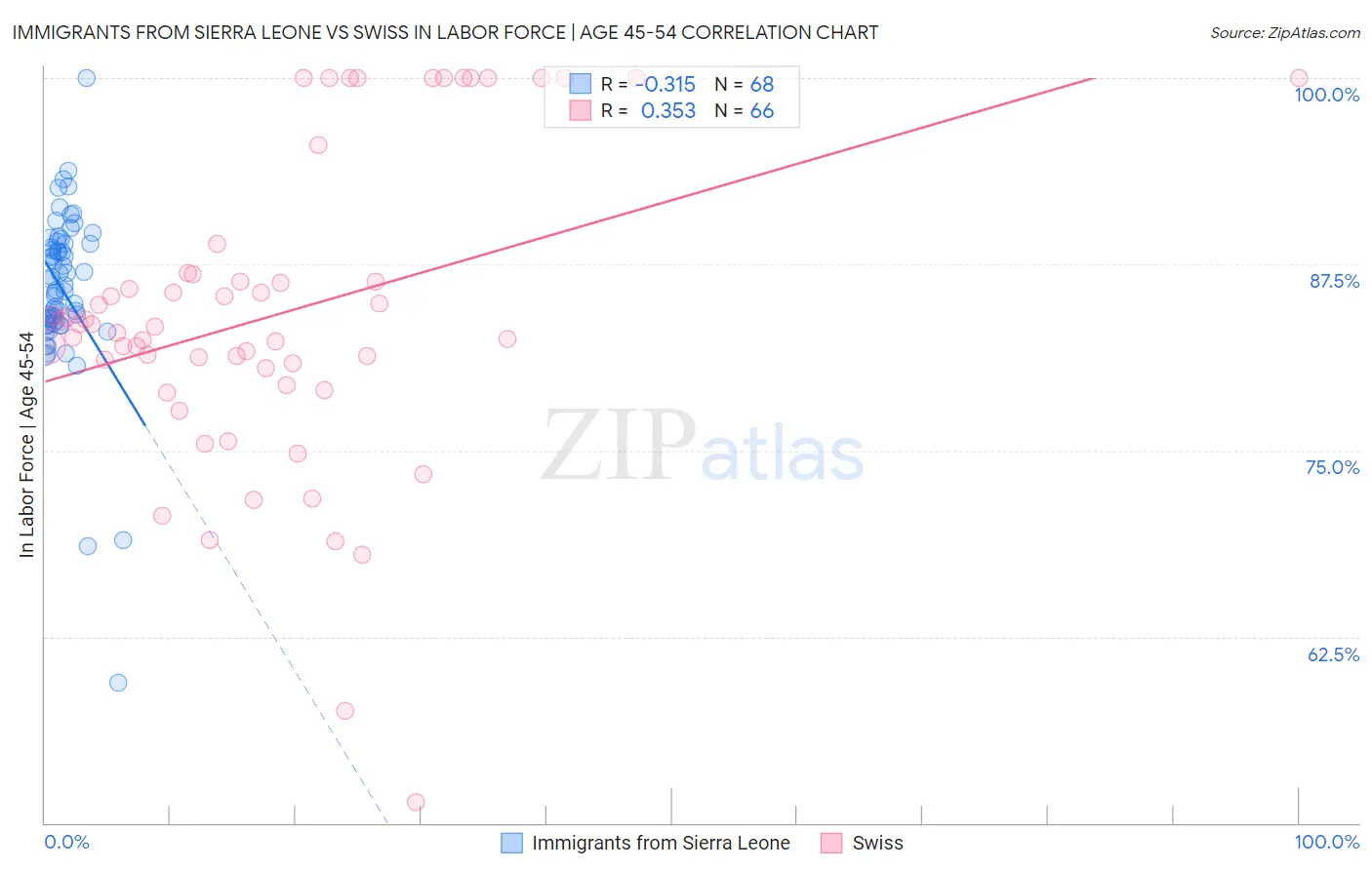 Immigrants from Sierra Leone vs Swiss In Labor Force | Age 45-54