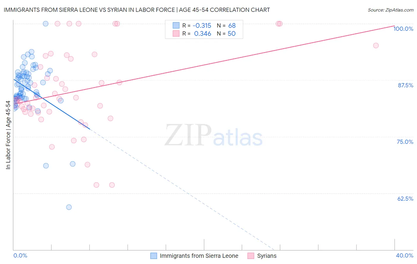 Immigrants from Sierra Leone vs Syrian In Labor Force | Age 45-54