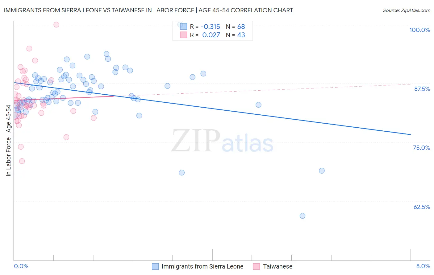 Immigrants from Sierra Leone vs Taiwanese In Labor Force | Age 45-54