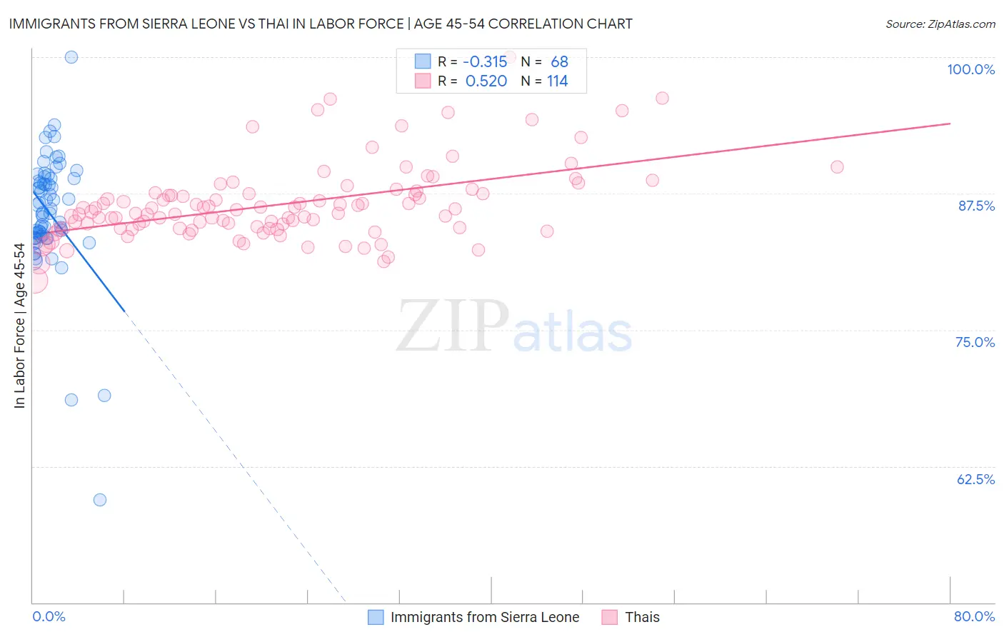 Immigrants from Sierra Leone vs Thai In Labor Force | Age 45-54