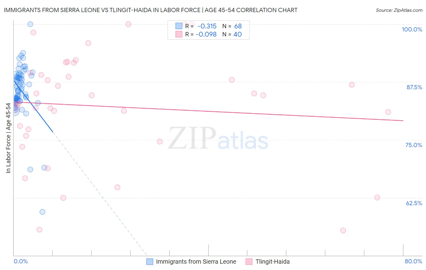 Immigrants from Sierra Leone vs Tlingit-Haida In Labor Force | Age 45-54