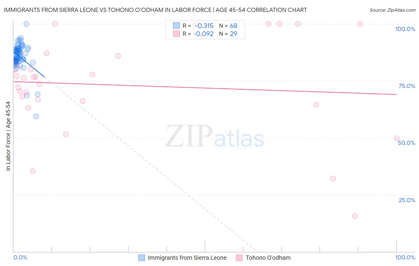 Immigrants from Sierra Leone vs Tohono O'odham In Labor Force | Age 45-54