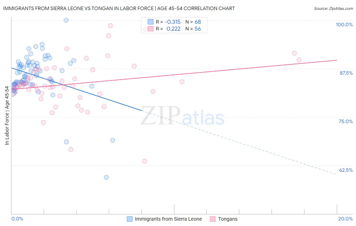 Immigrants from Sierra Leone vs Tongan In Labor Force | Age 45-54