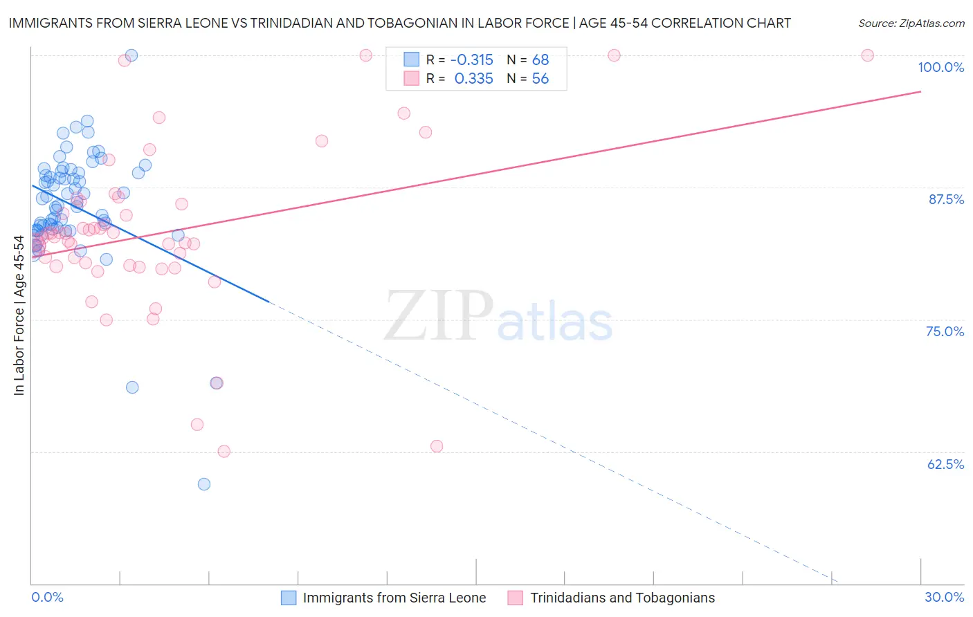 Immigrants from Sierra Leone vs Trinidadian and Tobagonian In Labor Force | Age 45-54