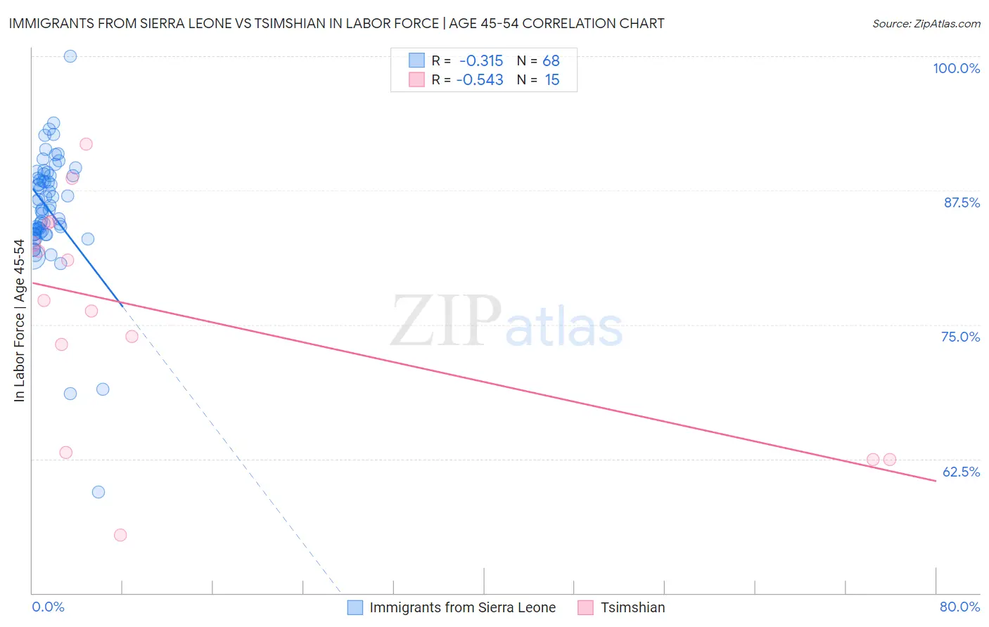 Immigrants from Sierra Leone vs Tsimshian In Labor Force | Age 45-54