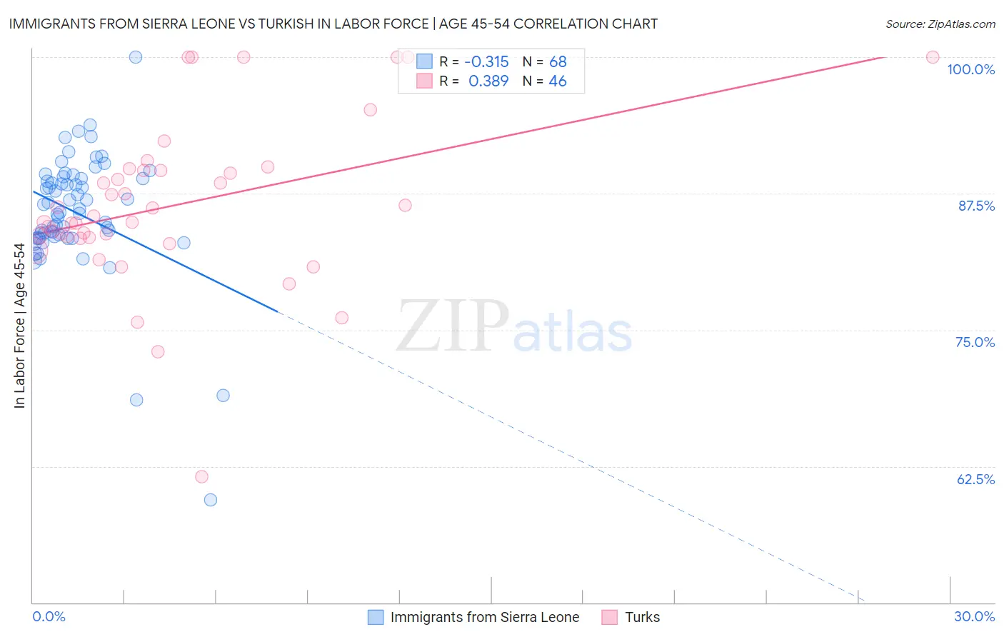 Immigrants from Sierra Leone vs Turkish In Labor Force | Age 45-54