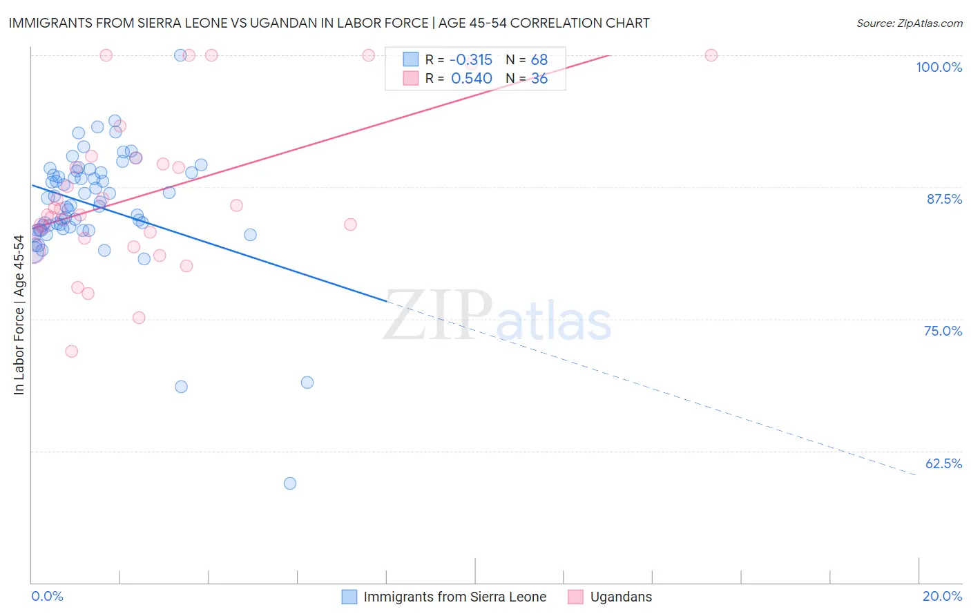 Immigrants from Sierra Leone vs Ugandan In Labor Force | Age 45-54