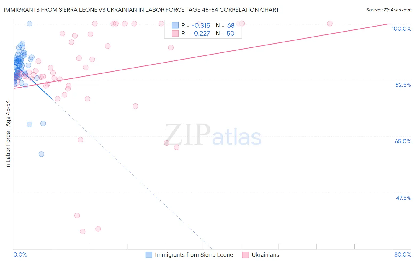 Immigrants from Sierra Leone vs Ukrainian In Labor Force | Age 45-54