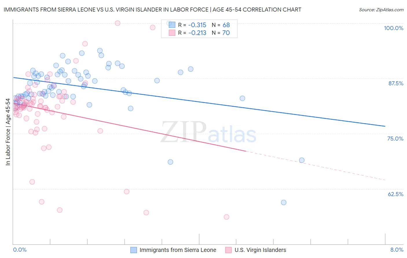 Immigrants from Sierra Leone vs U.S. Virgin Islander In Labor Force | Age 45-54