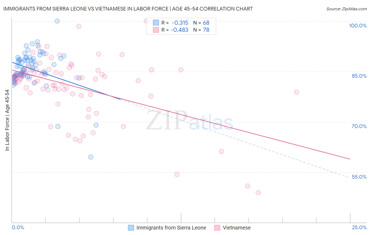 Immigrants from Sierra Leone vs Vietnamese In Labor Force | Age 45-54