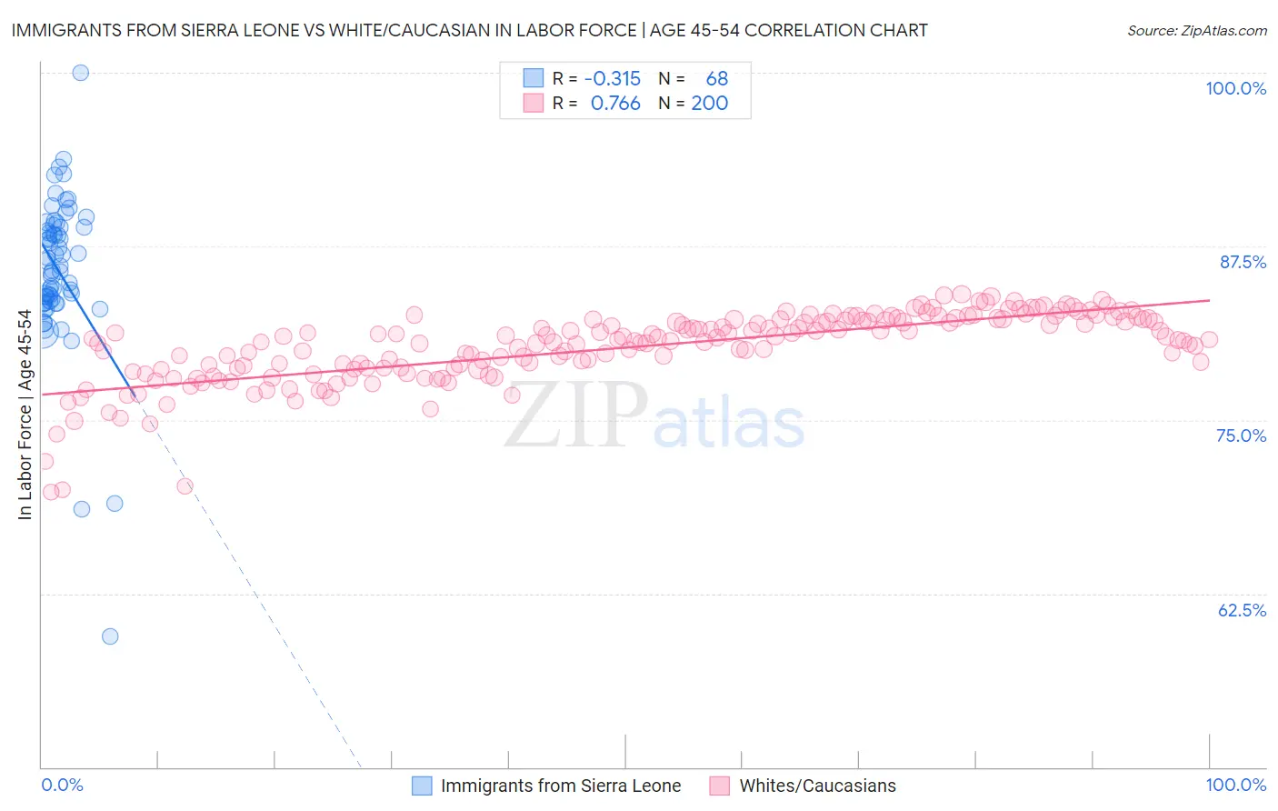 Immigrants from Sierra Leone vs White/Caucasian In Labor Force | Age 45-54