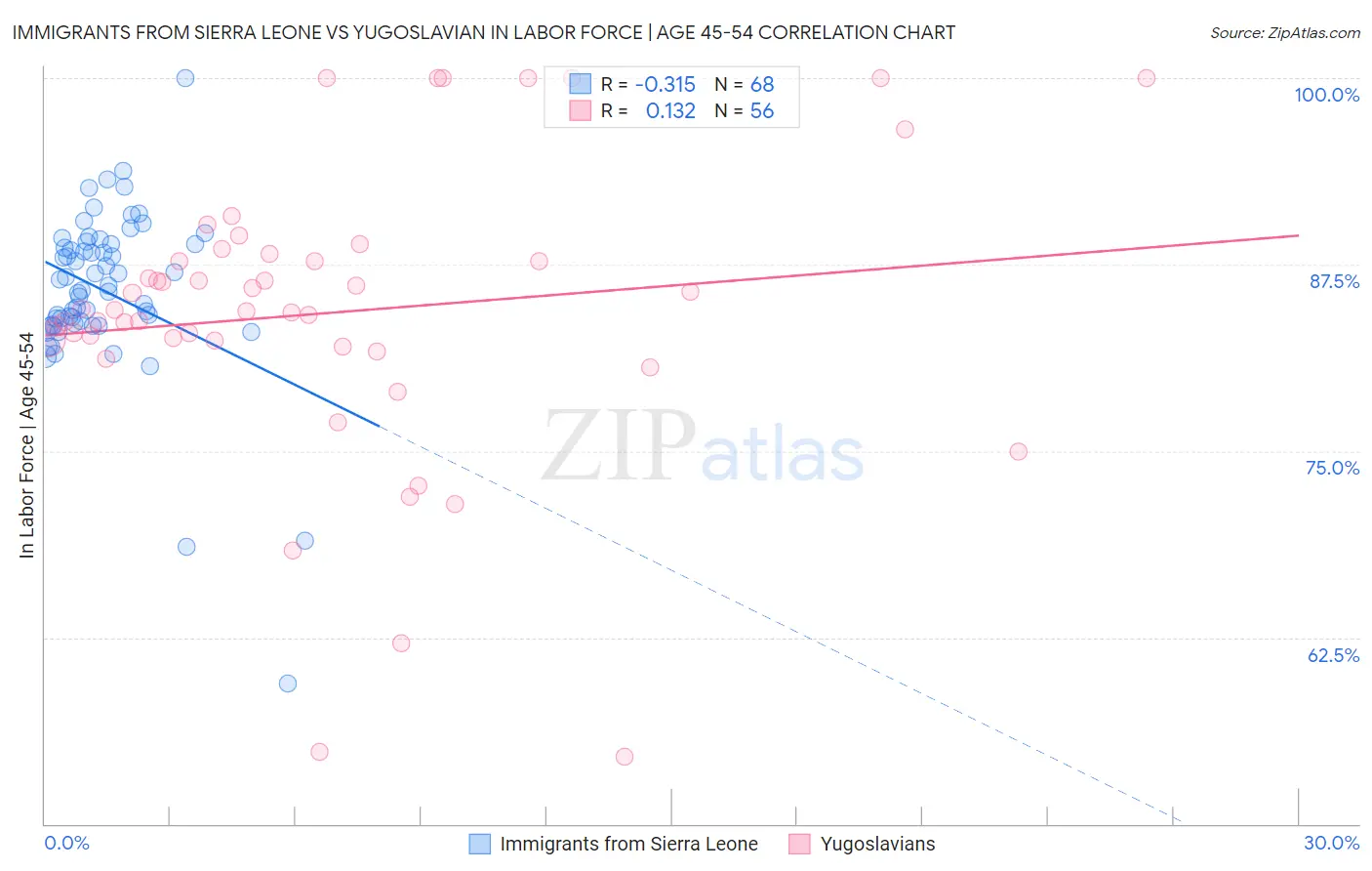 Immigrants from Sierra Leone vs Yugoslavian In Labor Force | Age 45-54