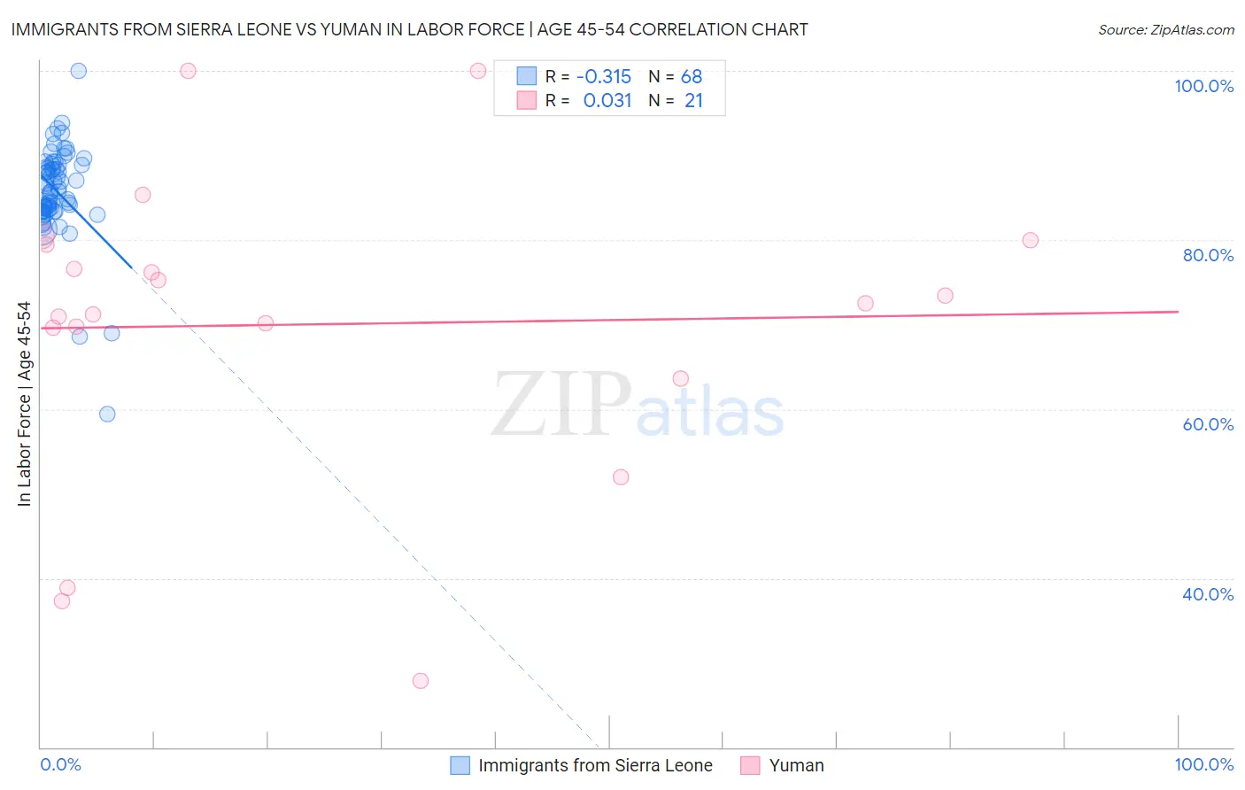 Immigrants from Sierra Leone vs Yuman In Labor Force | Age 45-54