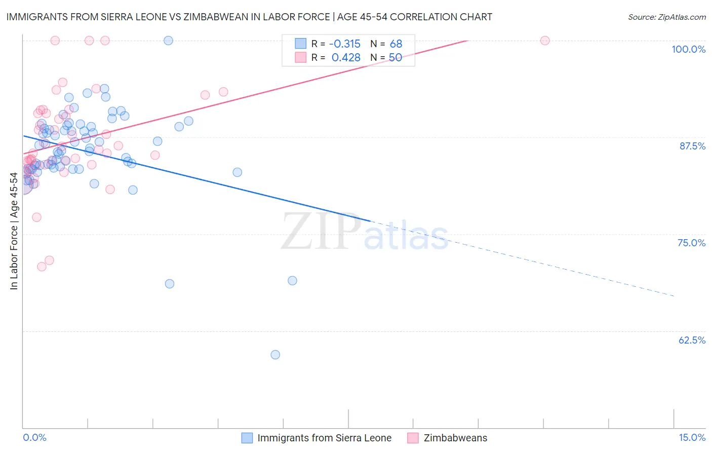 Immigrants from Sierra Leone vs Zimbabwean In Labor Force | Age 45-54