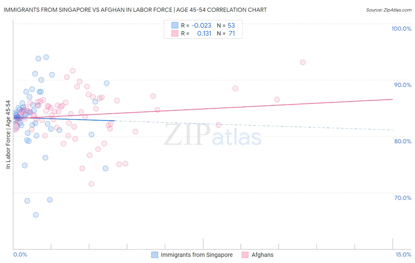 Immigrants from Singapore vs Afghan In Labor Force | Age 45-54