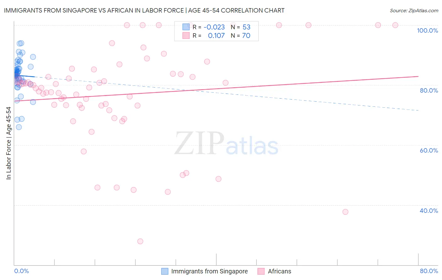 Immigrants from Singapore vs African In Labor Force | Age 45-54