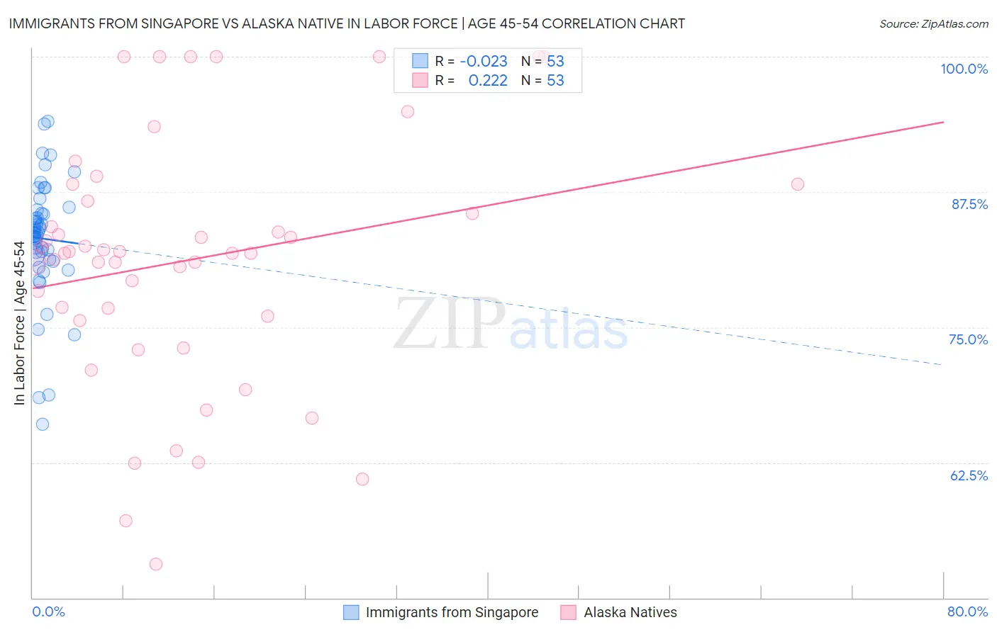 Immigrants from Singapore vs Alaska Native In Labor Force | Age 45-54