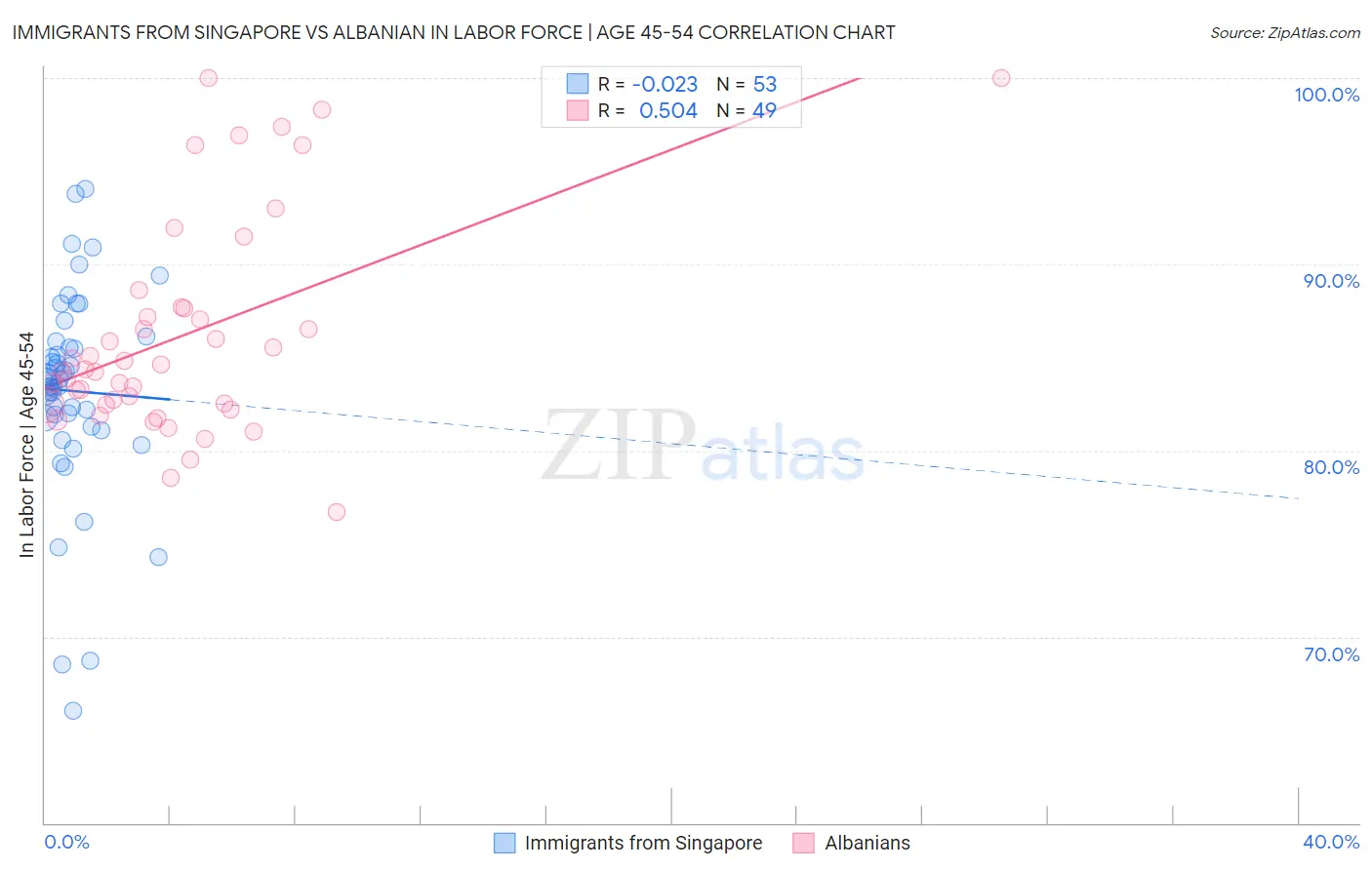 Immigrants from Singapore vs Albanian In Labor Force | Age 45-54