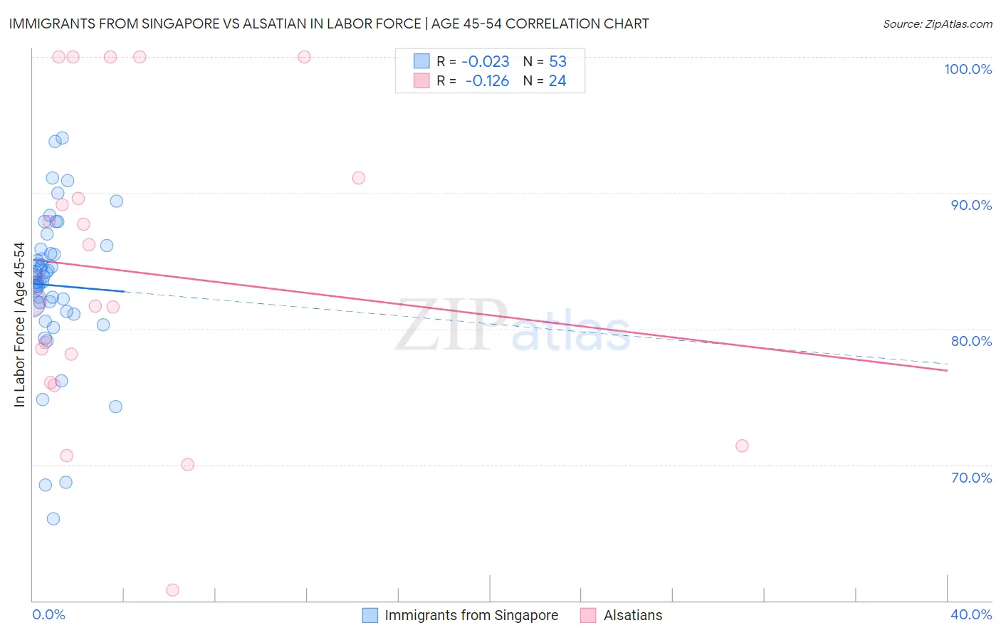 Immigrants from Singapore vs Alsatian In Labor Force | Age 45-54