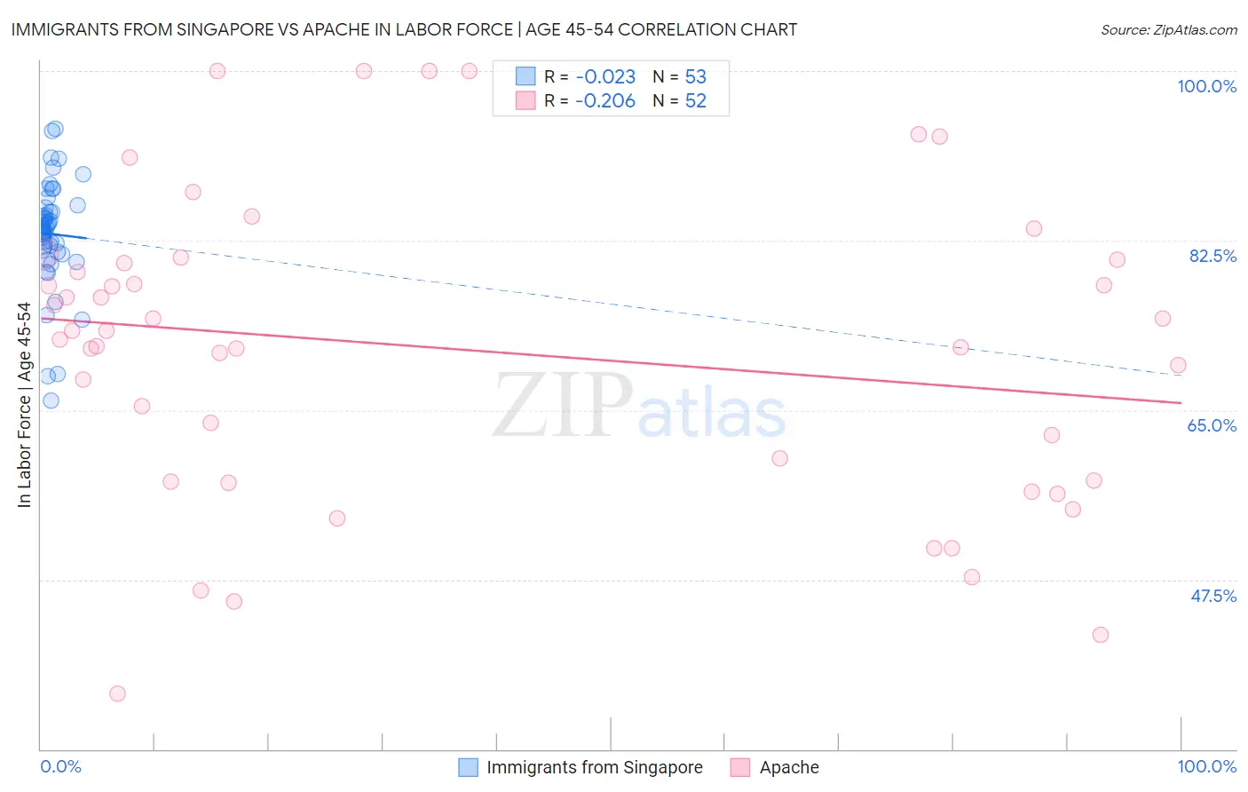 Immigrants from Singapore vs Apache In Labor Force | Age 45-54