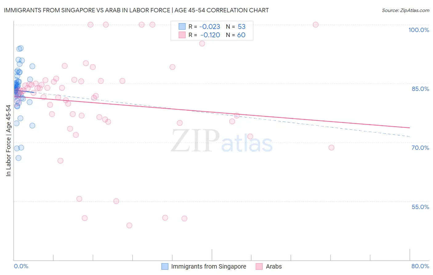 Immigrants from Singapore vs Arab In Labor Force | Age 45-54